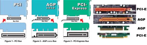 PCI vs. AGP vs. PCI Express Video Cards : r/buildapc .